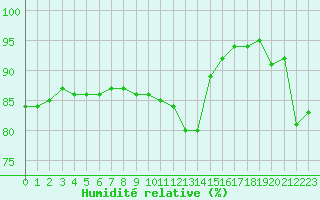 Courbe de l'humidit relative pour Blois (41)