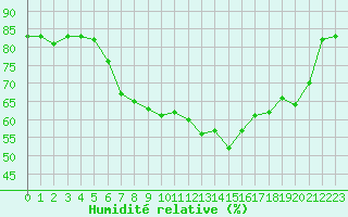 Courbe de l'humidit relative pour Kirchberg/Jagst-Herb