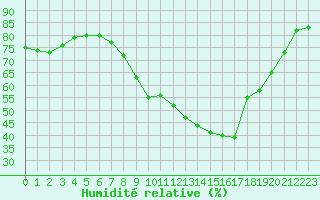 Courbe de l'humidit relative pour Thorney Island