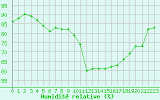 Courbe de l'humidit relative pour Tudela