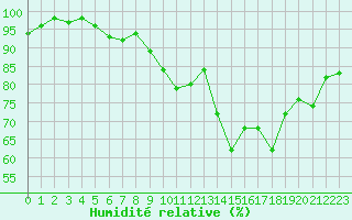 Courbe de l'humidit relative pour Lons-le-Saunier (39)