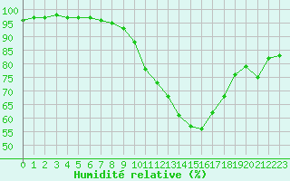 Courbe de l'humidit relative pour Besanon (25)
