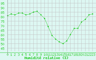 Courbe de l'humidit relative pour Saint-Nazaire (44)