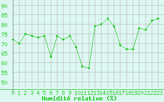 Courbe de l'humidit relative pour le bateau AMOUK06