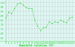 Courbe de l'humidit relative pour Herwijnen Aws