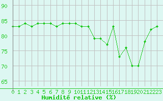 Courbe de l'humidit relative pour Anglars St-Flix(12)