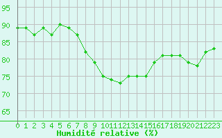 Courbe de l'humidit relative pour Dornick