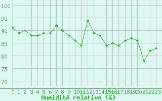 Courbe de l'humidit relative pour Le Havre - Octeville (76)