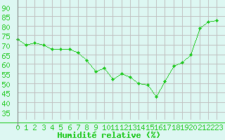 Courbe de l'humidit relative pour Glasgow (UK)