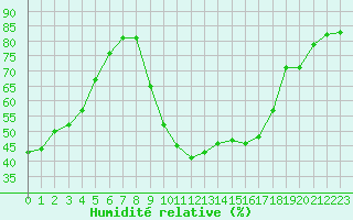 Courbe de l'humidit relative pour Le Luc - Cannet des Maures (83)