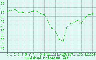 Courbe de l'humidit relative pour Orschwiller (67)