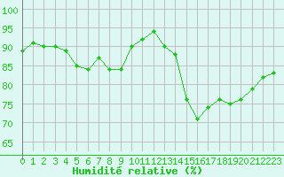 Courbe de l'humidit relative pour Nevers (58)