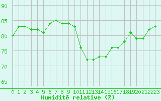 Courbe de l'humidit relative pour Anglars St-Flix(12)