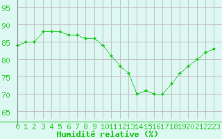 Courbe de l'humidit relative pour Ile de Groix (56)