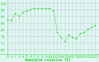 Courbe de l'humidit relative pour Niort (79)