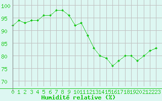 Courbe de l'humidit relative pour Mazres Le Massuet (09)