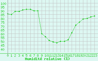 Courbe de l'humidit relative pour Tafjord
