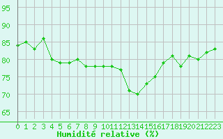 Courbe de l'humidit relative pour Cap de la Hve (76)