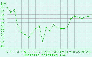 Courbe de l'humidit relative pour Formigures (66)