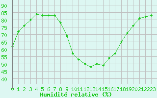 Courbe de l'humidit relative pour Gignac (34)