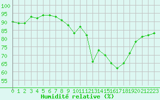 Courbe de l'humidit relative pour Dax (40)