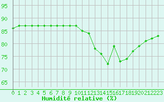 Courbe de l'humidit relative pour Fains-Veel (55)