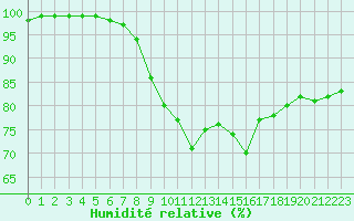 Courbe de l'humidit relative pour Valence (26)