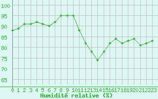 Courbe de l'humidit relative pour Le Havre - Octeville (76)