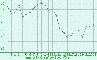 Courbe de l'humidit relative pour Thorigny (85)