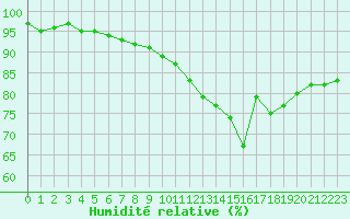 Courbe de l'humidit relative pour Saint-Germain-le-Guillaume (53)