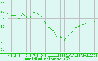 Courbe de l'humidit relative pour Metz-Nancy-Lorraine (57)