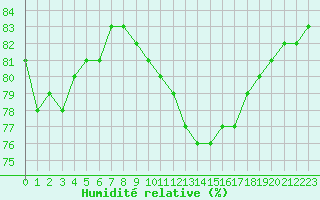 Courbe de l'humidit relative pour Vannes-Sn (56)