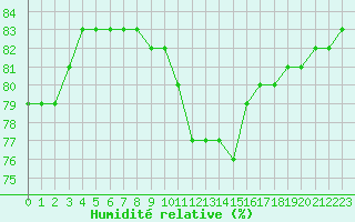 Courbe de l'humidit relative pour Chalon - Champforgeuil (71)