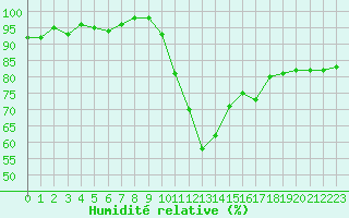 Courbe de l'humidit relative pour Hestrud (59)