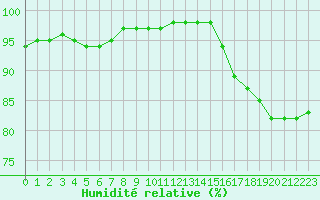 Courbe de l'humidit relative pour Cap Corse (2B)