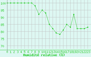Courbe de l'humidit relative pour Turretot (76)