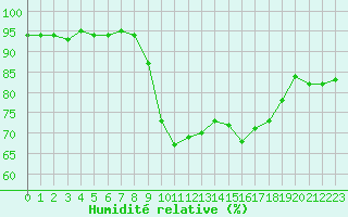 Courbe de l'humidit relative pour Schmuecke
