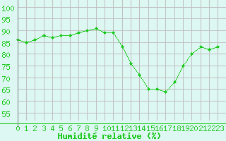 Courbe de l'humidit relative pour Cerisiers (89)
