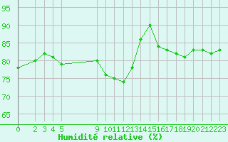 Courbe de l'humidit relative pour Vias (34)