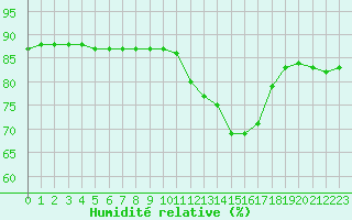 Courbe de l'humidit relative pour Valleroy (54)