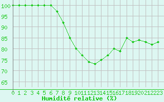 Courbe de l'humidit relative pour Inari Saariselka