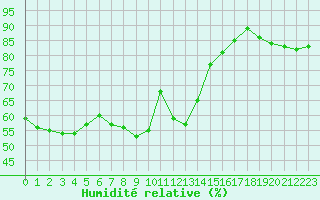 Courbe de l'humidit relative pour Cap de la Hve (76)