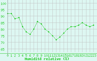 Courbe de l'humidit relative pour Neuruppin