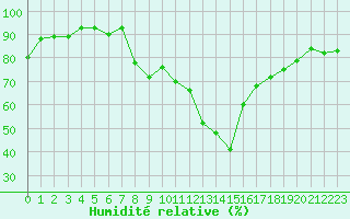 Courbe de l'humidit relative pour Axstal