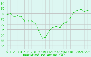 Courbe de l'humidit relative pour Nice (06)