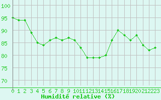 Courbe de l'humidit relative pour Saint-Philbert-sur-Risle (27)