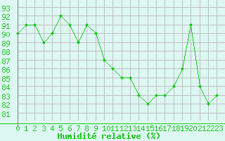 Courbe de l'humidit relative pour Melle (Be)