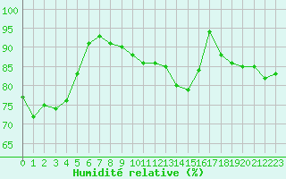 Courbe de l'humidit relative pour Utsjoki Kevo Kevojarvi