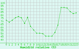 Courbe de l'humidit relative pour Ambrieu (01)
