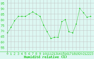 Courbe de l'humidit relative pour Pointe de Socoa (64)